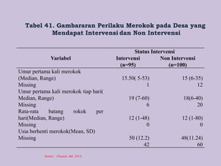 Variabel
Status Intervensi
Intervensi
(n=95)
Non Intervensi
(n=100)
Umur pertama kali merokok
(Median, Range)
Missing
15.5...