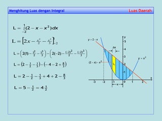 dxxx


1
2
2
)2(L
0
x
1 2-1-2-3
2
xy 
xy  2
y
1
2
3
4
5
Li
x
x
2
)2( xx 
 1
232
32
2L 
 xx
x










 

3
3)2(
2
2)2(
3
31
2
21
)2(2)1(2L
   3
8
3
1
2
1
242L 
3
8
3
1
2
1
242L 
2
1
2
1
45L 
Menghitung Luas dengan Integral Luas DaerahLuas Daerah
 