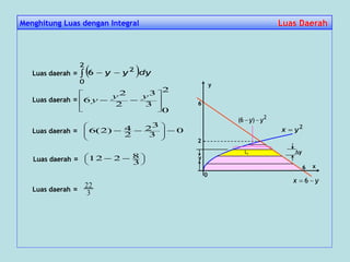 Luas daerah =   
2
0
2
6 dyyy
2
yx 
yx  6
2
y
6
x
0
6
Li y
y
2
)6( yy 
Luas daerah =
2
0
3
3
2
2
6









yy
y
Luas daerah = 0
3
32
2
4)2(6 








Luas daerah = 




 
3
8212
Luas daerah = 3
22
Menghitung Luas dengan Integral Luas DaerahLuas Daerah
 