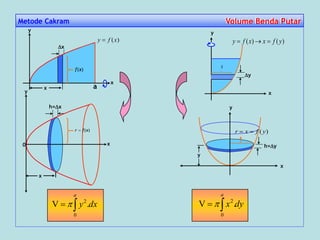 Metode Cakram Volume Benda PutarVolume Benda Putar
x
h=x
x
x
y
0 x
y
x
a
)(xf
)(xfr 
dxy
a
.V
0
2
 
x
h=y
)(yfxr 
y
y
y
x
)()( yfxxfy 
x
y
)(xfy 
dyx
a

0
2
.V 
 