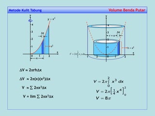 Metode Kulit Tabung Volume Benda Putar
0
x
1 2
x
x
2
xy 
x2
y
1
2
3
4
r = x
x
h = x2
0
x
1 21 2
y
1
2
3
4
V  2rhx
V  2(x)(x2)x
V   2x3x
V = lim  2x3x
dxxV 
2
0
3
2
 
2
0
4
4
12 xV 
8V
dxyxV ..2
2
0
 
 