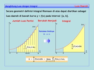 Secara geometri definisi integral Riemaan di atas dapat diartikan sebagai
luas daerah di bawah kurva y = f(x) pada interval [a, b].
y
x
0 a bx
y
a
x
0 b

b
a
dxxf )(
Jumlah Luas Partisi Berubah Menjadi Integral
Tentukan limitnya
n  
)(xf


n
i
ii xxf
1
)( 
)(xf
Menghitung Luas dengan Integral Luas DaerahLuas Daerah
i
n
i
i
n
b
a
xxfdxxfL  
 1
)()( lim
 