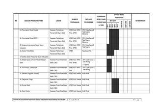 BANTEK PELAKSANAAN PENATAAN RUANG KABUPATEN MUSI RAWAS TAHUN 2008 | H A L A M A N V I - 
12 
NO 
USULAN PROGRAM UTAMA 
LOKASI 
SUMBER 
PENDANAAN 
INSTANSI 
PELAKSANA 
PERKIRAAN 
KEBUTUHAN 
PEMBIAYAAN 
(x 1000) 
Dimensi Waktu 
Pelaksanaan 
KETERANGAN 
2011-2015 
2016-2020 
2021-2025 
2026-2031 
2011 
2012 
2013 
2014 
2015 
2d. Perumahan Dinas Pejabat 
Kawasan Perkantoran Pemerintah Muara Beliti 
APBD Kab, APBD Prov, APBN 
DPU Cipta Karya & 
Tata Ruang 
Menpera 
2e. Perumahan Dinas DRPD 
Kawasan Perkantoran Pemerintah Muara Beliti 
APBD Kab, APBD Prov, APBN 
DPU Cipta Karya & 
Tata Ruang 
Menpera 
2f. Bangunan penunjang (fasos/ fasum kawasan) 
Kawasan Perkantoran Pemerintah Muara Beliti 
APBD Kab, APBD Prov, APBN 
DPU Cipta Karya & 
Tata Ruang 
2g. Kantor Polisi/Militer 
Kawasan Perkantoran Pemerintah Muara Beliti 
APBN 
Kepolisian/TNI 
3. Fasilitas Sosek Pelayanan Skala Kabupaten 
- 
3a. Mesjid Agung & Pusat Pengembangan Islam 
Kawasan Pusat Kota Muara Beliti (CBD) 
APBD Kab, APBD Prov, APBN 
DPU Cipta Karya & 
Tata Ruang 
D. Agama 
3b. Alun-Alun & Taman Kota 
Kawasan Pusat Kota Muara Beliti (CBD) 
APBD Kab, APBD Prov 
DPU Cipta Karya & 
Tata Ruang 
3c. Sekolah Unggulan Terpadu 
Kawasan Pusat Kota Muara Beliti (CBD) 
APBD Kab, swasta 
Multi Pihak 
3c. Perguruan Tinggi 
Kawasan Pusat Kota Muara Beliti (CBD) 
APBD Kab, Swasta 
Multi Pihak 
3d. Rumah Sakit 
Kawasan Pusat Kota Muara Beliti (CBD) 
APBD Kab, Swasta 
Multi Pihak 
3e. Sport Center 
Kawasan Pusat Kota Muara 
APBD Kab, Swasta 
Multi Pihak 
 