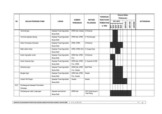 BANTEK PELAKSANAAN PENATAAN RUANG KABUPATEN MUSI RAWAS TAHUN 2008 | H A L A M A N V I - 
14 
NO 
USULAN PROGRAM UTAMA 
LOKASI 
SUMBER 
PENDANAAN 
INSTANSI 
PELAKSANA 
PERKIRAAN 
KEBUTUHAN 
PEMBIAYAAN 
(x 1000) 
Dimensi Waktu 
Pelaksanaan 
KETERANGAN 
2011-2015 
2016-2020 
2021-2025 
2026-2031 
2011 
2012 
2013 
2014 
2015 
Terminal Agro 
Kawasan Pusat Agropoltan Muara Beliti 
APBD Kab, Swasta 
D.Pertanian 
Terminal angkutan barang 
Kawasan Pusat Agropoltan Muara Beliti 
APBD Kab, APBN 
D. Perhubungan 
Kebun Percobaan (Demplot) 
Kawasan Pusat Agropoltan Muara Beliti 
APBD, APBN 
D.Pertanian 
Balai Latihan Kerja 
Kawasan Pusat Agropoltan Muara Beliti 
APBD, APBN, BLN 
D.Tenaga Kerja 
Kantor Agroplitan center 
Kawasan Pusat Agropoltan Muara Beliti 
APBD Kab, APBD Prov 
D.Pertanian 
Kantor Koperasi Agro 
Kawasan Pusat Agropoltan Muara Beliti 
APBD Kab, APBD Prov, APBN 
D. Koperasi & UKM 
Workshop Agro 
Kawasan Pusat Agropoltan Muara Beliti 
APBD Kab, APBD Prov, Swasta 
Multi Pihak 
Bengkel Agro 
Kawasan Pusat Agropoltan Muara Beliti 
APBD Kab, APBD Prov, Swasta 
Swasta 
Industri Hilir Ringan 
Kawasan Pusat Agropoltan Muara Beliti 
Swasta 
Swasta 
A2.3 
Pembangunan Kawasan Perumahan Perkotaan 
Pembangunan Jalan Lingkungan 
Kawasan permukiman Muara Beliti 
APBD Kab 
DPU Cipta Karya & 
Tata Ruang 
 