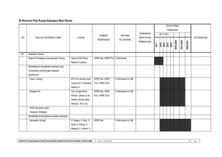 BANTEK PELAKSANAAN PENATAAN RUANG KABUPATEN MUSI RAWAS TAHUN 2008 | H A L A M A N V I - 
19 
B) Rencana Pola Ruang Kabupaen Musi Rawas 
NO 
USULAN PROGRAM UTAMA 
LOKASI 
SUMBER 
PENDANAAN 
INSTANSI 
PELAKSANA 
PERKIRAAN 
KEBUTUHAN 
PEMBIAYAAN 
Dimensi Waktu 
Pelaksanaan 
KETERANGAN 
2011-2015 
2011 
2012 
2013 
2014 
2015 
2016-2020 
2021-2025 
2026-2031 
B1 
Kawasan Lindung 
Kajian & Penetapan luas kawasan lindung 
Seluruh DAS (Musi, Rawas & Lakitan) 
APBD Kab, APBD Prov 
D.Kehutanan 
Rehabilitasi & Revitalisasi kawasan yang memberikan perlindungan kawasan dibawahnya 
- Hutan Lindung 
BTS Ulu, Karang Jaya, Tugumulyo, Purwodadi, Rawas Ilir 
APBD Kab, APBD Prov, APBN, BLN 
D.Kehutanan & LSM 
- Resapan Air 
Hulu Sungai (Musi, Rawas, Lakitan di Ulu Rawas, Karang Jaya, Selangit., BTS Ulu) 
APBD Kab, APBD Prov, APBN, BLN 
D.Kehutanan & LSM 
- TNKS (diuraikan pada 
Kawasan Strategis) 
Rehabilitasi & Revitalisasi kawasan setempat 
- Sempadan Sungai 
S. Rawas, S. Musi S Rupit, S. Kelingi, S. Megang, S. Lakitan, S. 
APBD Kab 
D.Kehutanan & LSM 
 