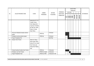 BANTEK PELAKSANAAN PENATAAN RUANG KABUPATEN MUSI RAWAS TAHUN 2008 | H A L A M A N V I - 
21 
NO 
USULAN PROGRAM UTAMA 
LOKASI 
SUMBER 
PENDANAAN 
INSTANSI 
PELAKSANA 
PERKIRAAN 
KEBUTUHAN 
PEMBIAYAAN 
Dimensi Waktu 
Pelaksanaan 
KETERANGAN 
2011-2015 
2011 
2012 
2013 
2014 
2015 
2016-2020 
2021-2025 
2026-2031 
Karang Jaya, STL. Ulu Terawas, Sumber Harta, Megang Sakti, Tugumulyo, Purwodadi, Ma. Beliti, Ma. Lakitan, Rawas Ilir, Karang Dapo, Nibung. 
Penyusunan Masterplan kawasan pertanian pangan 
APBD Kab 
D.Pertanian 
Penetapan luas lahan pertanian pangan 
APBD Kab 
D.Pertanian 
Program Pengelolaan PLB 
Multi Pihak 
B3 
Kawasan Hutan Produksi 
Rawas Ulu, Nibung, Muara Lakitan, Muara Kelingi, BTS Ulu, Muara Rupit, Karang Jaya, Karang Dapo, Megang Sakti 
Evaluasi Kuantitas & Kualitas Hutan Produksi 
APBD Kab 
D.Kehutanan 
Penetapan Luas Hutan Produksi 
APBD Kab, Swasta 
D.Kehutanan 
Program Pengelolaan Hutan 
APBD Kab, APBD 
D.Kehutana & LSM 
 
