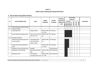 BANTEK PELAKSANAAN PENATAAN RUANG KABUPATEN MUSI RAWAS TAHUN 2008 | H A L A M A N V I - 
9 
Tabel VI - 1. 
Indikasi Program Pengembangan Kabupaten Musi Rawas 
A. Rencana Struktur Ruang (Sistem Kota-Kota) 
NO 
USULAN PROGRAM UTAMA 
LOKASI 
SUMBER 
PENDANAAN 
INSTANSI 
PELAKSANA 
PERKIRAAN 
KEBUTUHAN 
PEMBIAYAAN 
(x 1000) 
Dimensi Waktu 
Pelaksanaan 
KETERANGAN 
2011-2015 
2016-2020 
2021-2025 
2026-2031 
2011 
2012 
2013 
2014 
2015 
A1 
Program Pembangunan Infrastruktur Wilayah 
A1.1 
Infrastruktur Pertanian 
Jaringan irigasi Primer 
Selangit & Terawas 
APBD Kab, APBD Prov, APBN 
DPU Pengairan 
Jaringan Irigasi Primer (sebagian sekunder) 
Rawas Ulu, Rupit, Karang Dapo, Megang Sakti, Lakitan 
APBD Kab, APBD Prov, 
DPU Pengairan 
A1.2 
Infrastruktur Perhubungan 
Jaringan jalan yang menghubungkan seluruh sub pusat agropolitan 
S.Nibung-Megang Sakti- Lakitan-S.Semambang- M.Beliti-S.Terawas 
APBD Kab, APBD Prov, 
DPU Binamarga 
Jaringan jalan ke daerah tertinggal (akses rendah) 
APBD Kab, APBD Prov, APBN 
DPU Binamarga 
Pembangunan Terminal Penumpang Type A 
MuaraBeliti 
Dinas Perhubungan 
Pembangunan Terminal Peti Kemas 
Desa Duren Remuk-Muara Beliti 
APBD Kab, APBD Prov, 
Dinas Perhubungan 
Pembangunan Rel KA 
Jalur Palembang- Lubuklinggau dengan Durian 
APBD Kab, APBD Prov, APBN 
Dinas Perhubungan 
 