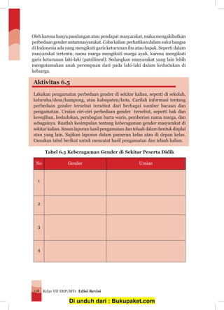 Kelas VII SMP/MTs Edisi Revisi118
Oleh karena hanya pandangan atau pendapat masyarakat, maka mengakibatkan
perbedaan gender antarmasyarakat. Coba kalian perhatikan dalam suku bangsa
di Indonesia ada yang mengikuti garis keturunan ibu atau bapak. Seperti dalam
masyarakat tertentu, nama marga mengikuti marga ayah, karena mengikuti
garis keturunan laki-laki (patrilineal). Sedangkan masyarakat yang lain lebih
mengutamakan anak perempuan dari pada laki-laki dalam kedudukan di
keluarga.
Aktivitas 6.5
Lakukan pengamatan perbedaan gender di sekitar kalian, seperti di sekolah,
keluraha/desa/kampung, atau kabupaten/kota. Carilah informasi tentang
perbedaan gender tersebut tersebut dari berbagai sumber bacaan dan
pengamatan. Uraian ciri-ciri perbedaan gender tersebut, seperti hak dan
kewajiban, kedudukan, pembagian harta waris, pemberian nama marga, dan
sebagainya. Buatlah kesimpulan tentang keberagaman gender masyarakat di
sekitar kalian. Susun laporan hasil pengamatan dan telaah dalam bentuk displai
atau yang lain. Sajikan laporan dalam pameran kelas atau di depan kelas.
Gunakan tabel berikut untuk mencatat hasil pengamatan dan telaah kalian.
Tabel 6.5 Keberagaman Gender di Sekitar Peserta Didik
No Gender Uraian
1
2
3
4
Di unduh dari : Bukupaket.com
 