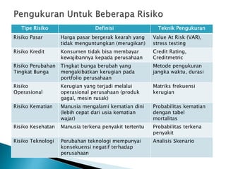 Tipe Risiko Definisi Teknik Pengukuran
Risiko Pasar Harga pasar bergerak kearah yang
tidak menguntungkan (merugikan)
Value At Risk (VAR),
stress testing
Risiko Kredit Konsumen tidak bisa membayar
kewajibannya kepada perusahaan
Credit Rating,
Creditmetric
Risiko Perubahan
Tingkat Bunga
Tingkat bunga berubah yang
mengakibatkan kerugian pada
portfolio perusahaan
Metode pengukuran
jangka waktu, durasi
Risiko
Operasional
Kerugian yang terjadi melalui
operasional perusahaan (produk
gagal, mesin rusak)
Matriks frekuensi
kerugian
Risiko Kematian Manusia mengalami kematian dini
(lebih cepat dari usia kematian
wajar)
Probabilitas kematian
dengan tabel
mortalitas
Risiko Kesehatan Manusia terkena penyakit tertentu Probabilitas terkena
penyakit
Risiko Teknologi Perubahan teknologi mempunyai
konsekuensi negatif terhadap
perusahaan
Analisis Skenario
 