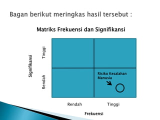 Matriks Frekuensi dan Signifikansi
Risiko Kesalahan
Manusia
Rendah Tinggi
Tinggi
Rendah
Signifikansi
Frekuensi
 