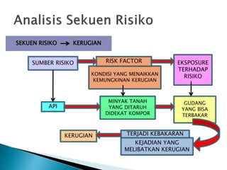 SEKUEN RISIKO KERUGIAN
GUDANG
YANG BISA
TERBAKAR
API
KERUGIAN TERJADI KEBAKARAN
KEJADIAN YANG
MELIBATKAN KERUGIAN
MINYAK TANAH
YANG DITARUH
DIDEKAT KOMPOR
EKSPOSURE
TERHADAP
RISIKO
KONDISI YANG MENAIKKAN
KEMUNGKINAN KERUGIAN
SUMBER RISIKO RISK FACTOR
 