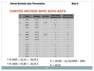 Metode Semi Rata Rata Bab 6_Deret Berkala dan Peramalannn.pptx