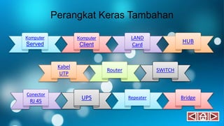 Perangkat Keras Tambahan
Komputer
Served HUB
LAND
Card
Komputer
Client
Router
Bridge
Conector
RJ 45
UPS Repeater
SWITCH
Kabel
UTP
 