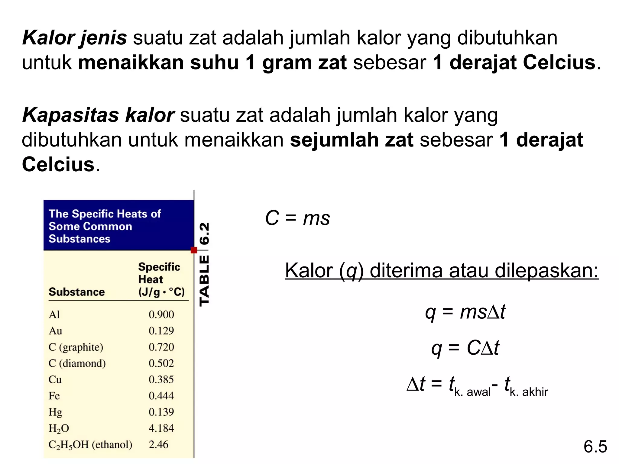 Kalor jenis suatu zat adalah jumlah kalor yang dibutuhkan
untuk menaikkan suhu 1 gram zat sebesar 1 derajat Celcius.

Kapasitas kalor suatu zat adalah jumlah kalor yang
dibutuhkan untuk menaikkan sejumlah zat sebesar 1 derajat
Celcius.

                        C = ms

                          Kalor (q) diterima atau dilepaskan:

                                          q = ms∆t
                                           q = C∆t
                                       ∆t = tk. awal- tk. akhir

                                                                  6.5
 