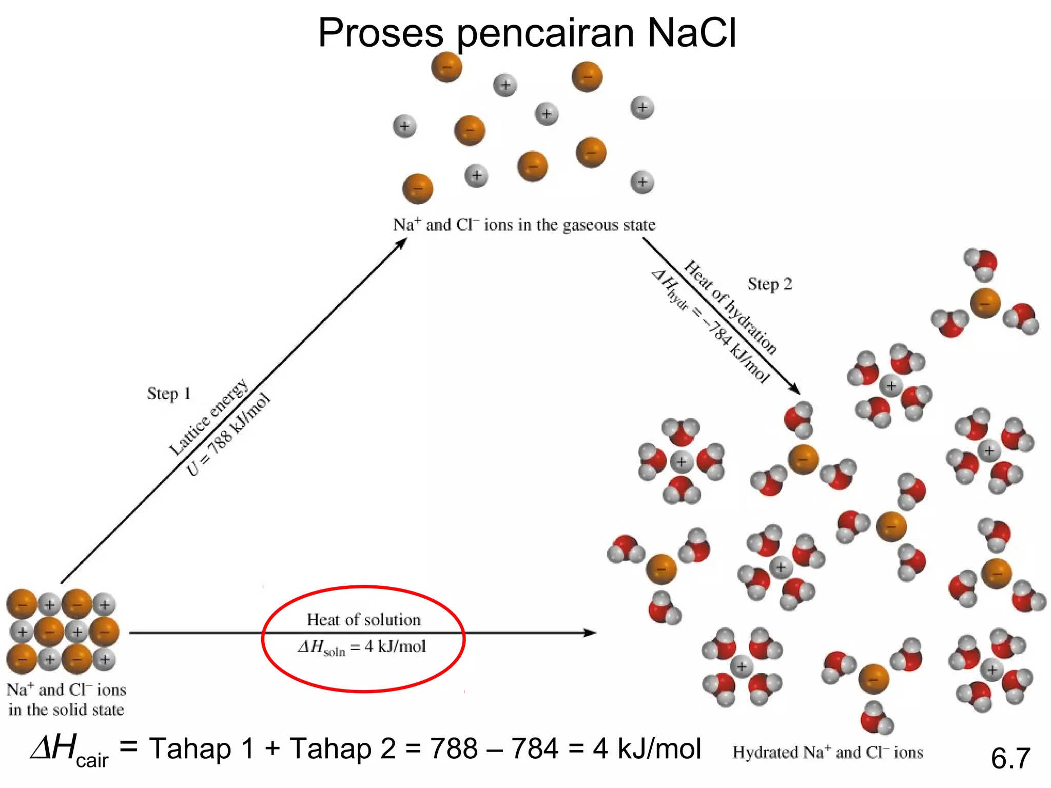 Proses pencairan NaCl




∆Hcair = Tahap 1 + Tahap 2 = 788 – 784 = 4 kJ/mol   6.7
 