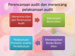 Perencanaan audit dan merancang
pelaksanaan audit
Menerima klien
dan Perencanan
Audit

Memahami
Bisnis Klien

Pelaksanaan
...