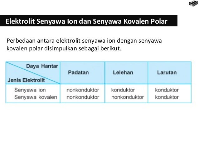 Bab6 larutan elektrolit dan konsep redoks  Kimia X