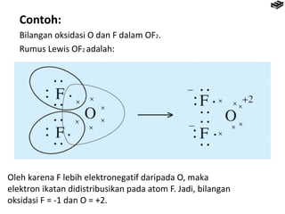 Contoh: 
Bilangan oksidasi O dan F dalam OF2. 
Rumus Lewis OF2 adalah: 
Oleh karena F lebih elektronegatif daripada O, maka 
elektron ikatan didistribusikan pada atom F. Jadi, bilangan 
oksidasi F = -1 dan O = +2. 
 