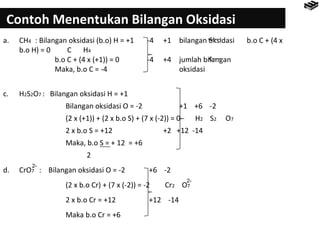 Contoh Menentukan Bilangan Oksidasi 
a. CH4 : Bilangan oksidasi (b.o) H = +1 -4 +1 bilangan oksidasi b.o C + (4 x 
b.o H) = 0 C H4 
b.o C + (4 x (+1)) = 0 -4 +4 jumlah bilangan 
Maka, b.o C = -4 oksidasi 
c. H2S2O7 : Bilangan oksidasi H = +1 
Bilangan oksidasi O = -2 +1 +6 -2 
(2 x (+1)) + (2 x b.o S) + (7 x (-2)) = 0 H2 S2 O7 
2 x b.o S = +12 +2 +12 -14 
Maka, b.o S = + 12 = +6 
2 
d. CrO7 : Bilangan oksidasi O = -2 +6 -2 
(2 x b.o Cr) + (7 x (-2)) = -2 Cr2 O7 
2 x b.o Cr = +12 +12 -14 
Maka b.o Cr = +6 
2- 
2- 
 