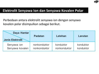 Elektrolit Senyawa Ion dan Senyawa Kovalen Polar 
Perbedaan antara elektrolit senyawa ion dengan senyawa 
kovalen polar disimpulkan sebagai berikut. 
 
