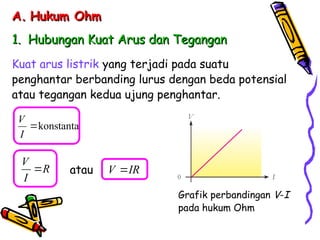 A.
A. Hukum Ohm
Hukum Ohm
Kuat arus listrik yang terjadi pada suatu
penghantar berbanding lurus dengan beda potensial
atau tegangan kedua ujung penghantar.
V
R
I

konstanta

I
V
atau V IR

Grafik perbandingan V-I
pada hukum Ohm
1.
1. Hubungan Kuat Arus dan Tegangan
Hubungan Kuat Arus dan Tegangan
 