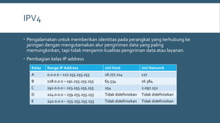IPV4
 Pengalamatan untuk memberikan identitas pada perangkat yang terhubung ke
jaringan dengan mengutamakan alur pengiriman data yang paling
memungkinkan, tapi tidak menjamin kualitas pengiriman data atau layanan.
 Pembagian kelas IP address
Kelas Range IP Address Jml Host Jml Network
A 0.0.0.0 – 127.255.255.255 16.777.214 127
B 128.0.0.0 – 191.255.255.255 65.534 16.384
C 192.0.0.0 – 223.255.255.255 254 2.097.152
D 224.0.0.0 – 239.255.255.255 Tidak didefinisikan Tidak didefinisikan
E 240.0.0.0 – 255.255.255.255 Tidak didefinisikan Tidak didefinisikan
 