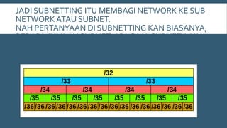 JADI SUBNETTING ITU MEMBAGI NETWORK KE SUB
NETWORK ATAU SUBNET.
NAH PERTANYAAN DI SUBNETTING KAN BIASANYA,
BERAPA JUMLAH SUBNET, APA SAJA SUBNET-NYA,
BERAPA JUMLAH HOST, DSB.
 