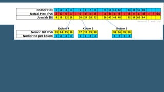 PERHATIKANGAMBAR DI ATAS, JADI SETIAP KOLOM ADA 4 BIT,
DAN BIT INI DIBERI NOMOR 1 SAMPAI 4. KALAU BIT SUBNET
ADA DI NOMOR BIT 1, MAKA KELIPATAN SUBNET BERIKUTNYA
DENGAN MENAMBAHKAN 8, Z = 8, KALAU DI NOMOR 2,
MAKA Z = 4, NOMOR 3 Z = 2 DAN KALAU DI NOMOR 4 MAKA Z
= 1.
JADI UNTUK MENGHITUNG SUBNET BERIKUTNYA NOMOR
KOLOM (X) DITAMBAH (Z).
 