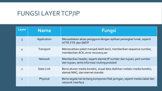 FUNGSI LAYERTCP/IP
Layer Nama Fungsi
5 Application Menyediakan akses pengguna dengan aplikasi perangkat lunak, seperti
HTTP, FTP, dan SMTP
4 Transport Memecahkan paket menjadi lebih kecil, memberikan sequence number,
memberikan ACK, error recovery,ser
3 Network Memberikan header, seperti alamat IP sumber dan tujuan, port sumber
dan tujuan, serta informasi routing protokol
2 Data Link Berisi aturan media koneksi, sinyal data dialirkan melalui media koneksi,
alamat MAC, dan eternet standar
1 Physical Berisi segala hal tentang komponen fisik jaringan, seperti media kabel dan
network interface
 