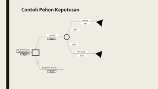 Accet fixed amount
Gamble
Take gamble
$30
$30
$20
Win small
$10
50%
50%
$50
win big
Contoh Pohon Keputusan
 