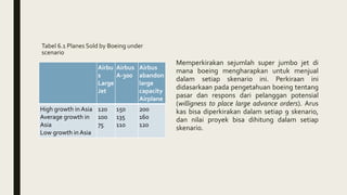 Tabel 6.1 Planes Sold by Boeing under
scenario
Airbu
s
Large
Jet
Airbus
A-300
Airbus
abandon
large
capacity
Airplane
High growth in Asia
Average growth in
Asia
Low growth in Asia
120
100
75
150
135
110
200
160
120
Memperkirakan sejumlah super jumbo jet di
mana boeing mengharapkan untuk menjual
dalam setiap skenario ini. Perkiraan ini
didasarkaan pada pengetahuan boeing tentang
pasar dan respons dari pelanggan potensial
(willigness to place large advance orders). Arus
kas bisa diperkirakan dalam setiap 9 skenario,
dan nilai proyek bisa dihitung dalam setiap
skenario.
 