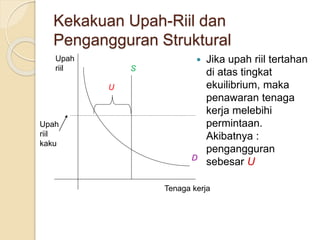 Kekakuan Upah-Riil dan
Pengangguran Struktural
 Jika upah riil tertahan
di atas tingkat
ekuilibrium, maka
penawaran tenaga
kerja melebihi
permintaan.
Akibatnya :
pengangguran
sebesar U
U
Upah
riil
Upah
riil
kaku
Tenaga kerja
S
D
 