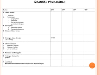 Butiran 2004 2005 2006 2007
A Akaun Semasa
1. Barangan
2. Perkhidmatan
· pengangkutan
· perjalanan
· lain-lain perkhidmatan
· perkhidmatan kerajaan
B Pendapatan
1. Pampasan Pekerja
2. Pendapatan pelaburan
C Pindahan/Akaun Semasa
D Imbangan Akaun Semasa
( A + B + C )
47 895
E Akaun Kewangan
1. Pelaburan Langsung
2. Pelaburan Portfolio
3. Lain-lain pelaburan
F Kesilapan dan Ketinggalan
G Imbangan Keseluruhan
(D+E+F)
H Aset Rizab
Perubahan bersih dalam rizab luar negara Bank Negara Malaysia
IMBANGAN PEMBAYARAN:
 