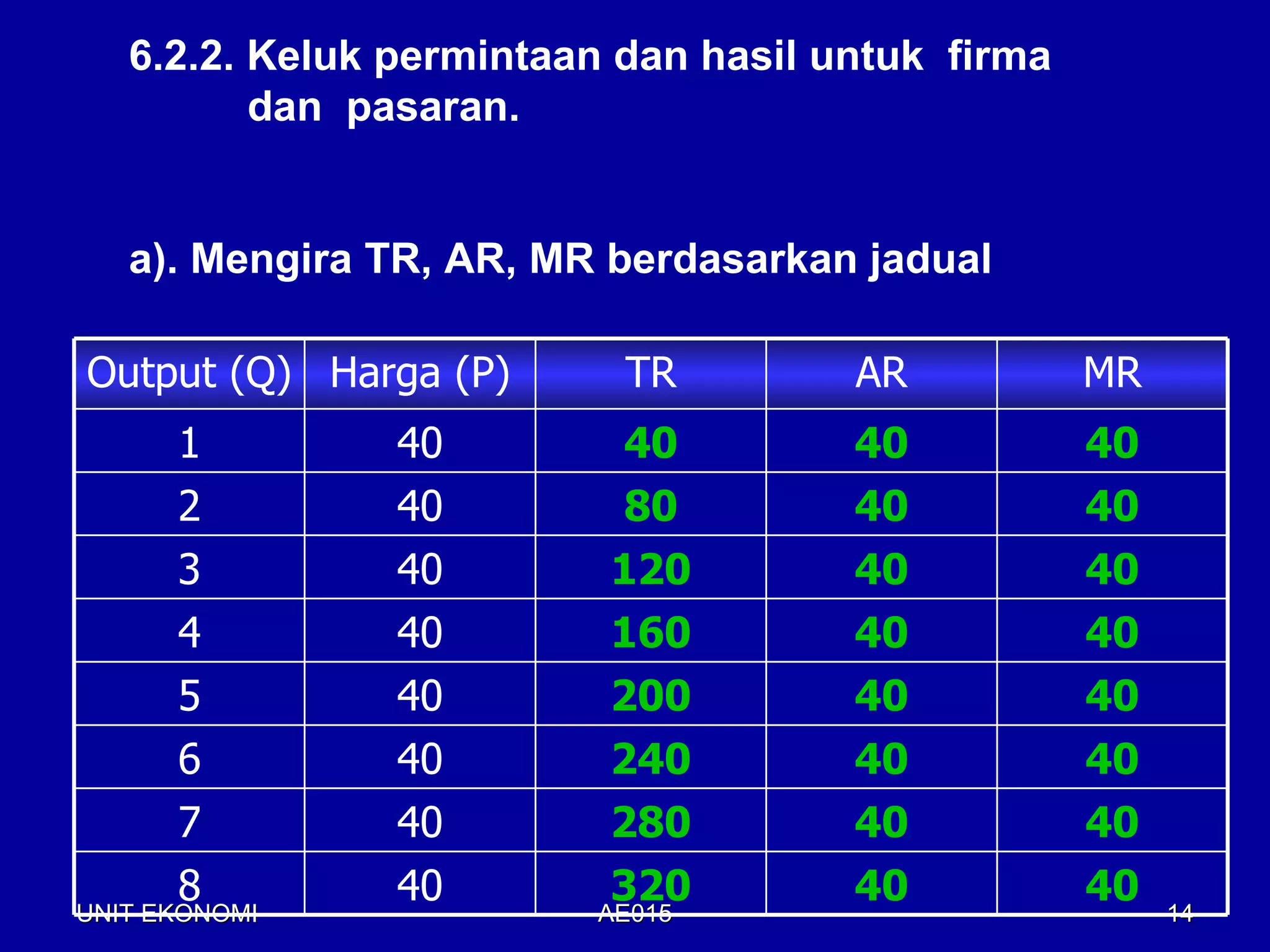 6.2.2. Keluk permintaan dan hasil untuk firma
          dan pasaran.


  a). Mengira TR, AR, MR berdasarkan jadual
     1         40
Output (Q) Harga (P)      TR        AR             MR
      1         40         40         40           40
      2         40         80         40           40
      3         40        120         40           40
      4         40        160         40           40
      5         40        200         40           40
      6         40        240         40           40
      7         40        280         40           40
      8         40        320         40           40
UNIT EKONOMI             AE015                          14
 