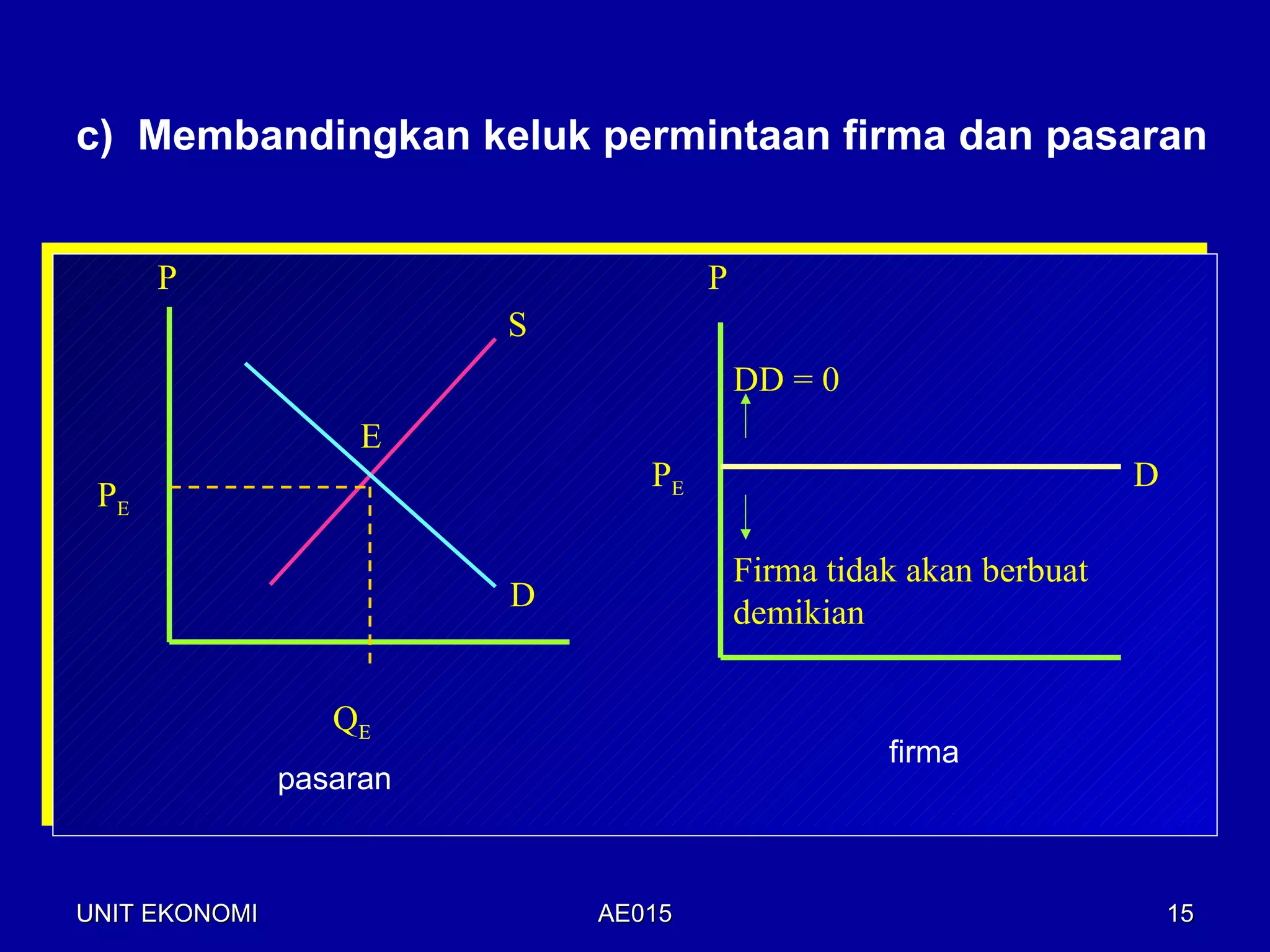 c) Membandingkan keluk permintaan firma dan pasaran


      P                              P
                         S
                                         DD = 0
                    E
                                PE                                  D
 PE

                                         Firma tidak akan berbuat
                         D               demikian


                  QE
                                                   firma
               pasaran



UNIT EKONOMI                 AE015                                      15
 