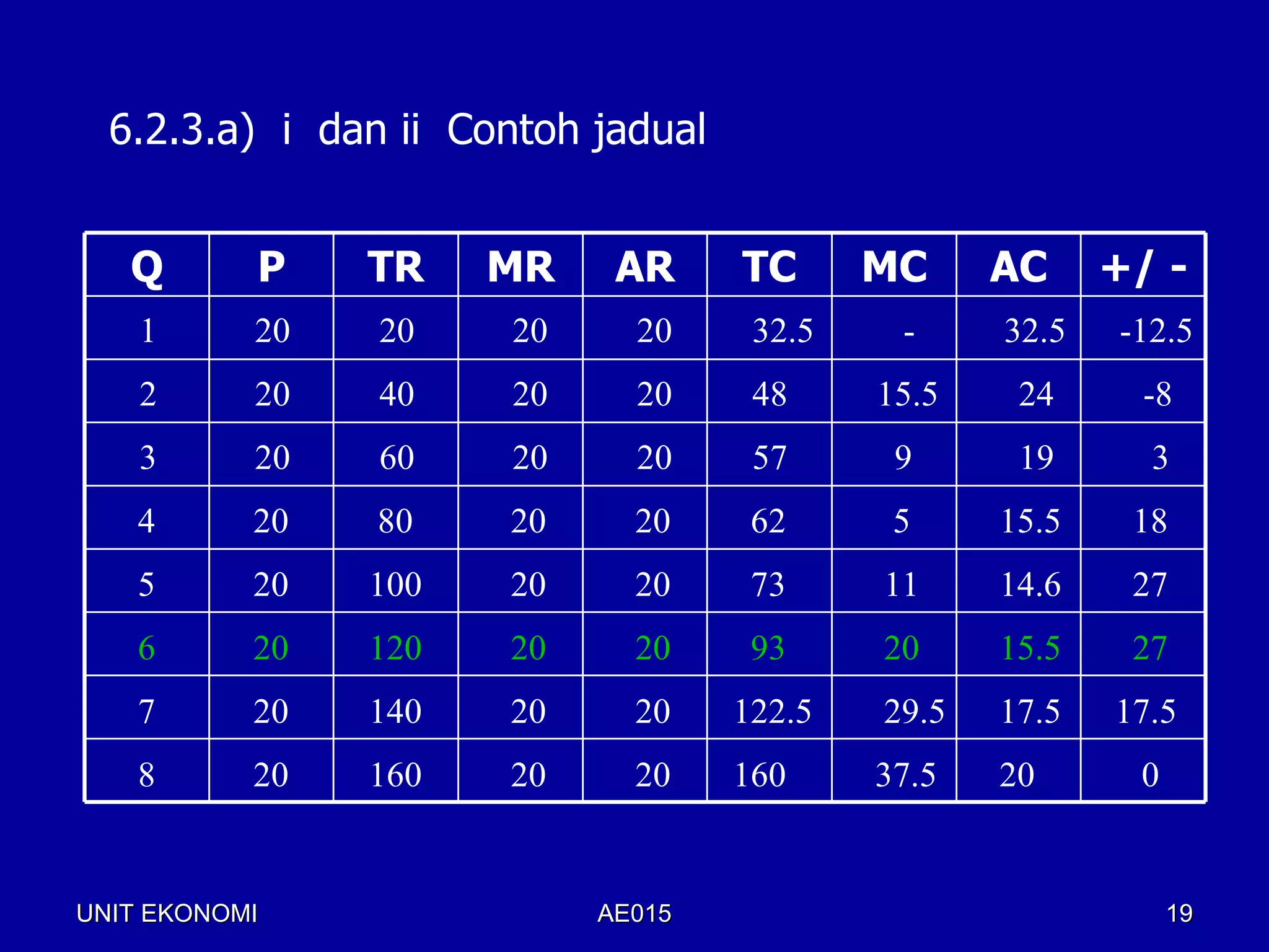 6.2.3.a) i dan ii Contoh jadual


   Q       P    TR    MR    AR      TC      MC     AC     +/ -
    1      20   20    20     20      32.5    -     32.5   -12.5
    2      20   40    20     20      48     15.5    24     -8
    3      20   60    20     20      57      9      19      3
    4      20   80    20     20      62      5     15.5    18
    5      20   100   20     20      73     11     14.6    27
    6      20   120   20     20      93     20     15.5    27
    7      20   140   20     20     122.5   29.5   17.5   17.5
    8      20   160   20     20     160     37.5   20      0


UNIT EKONOMI               AE015                               19
 