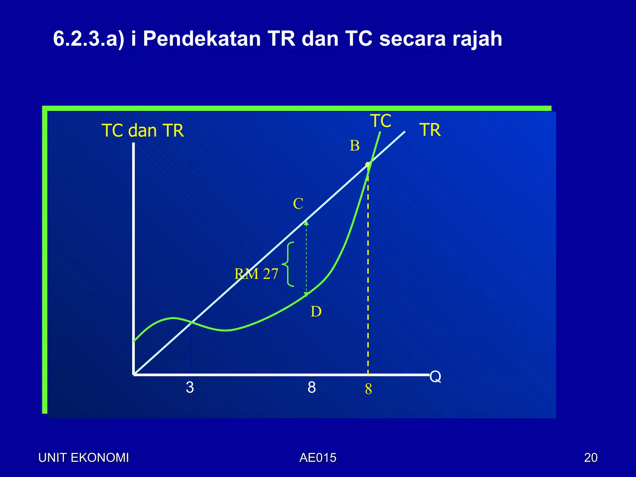 6.2.3.a) i Pendekatan TR dan TC secara rajah


                                            TC
        TC dan TR                                TR
                                        B


                                C



                        RM 27

                                    D



                                                 Q
                    3               8       8



UNIT EKONOMI                    AE015                 20
 