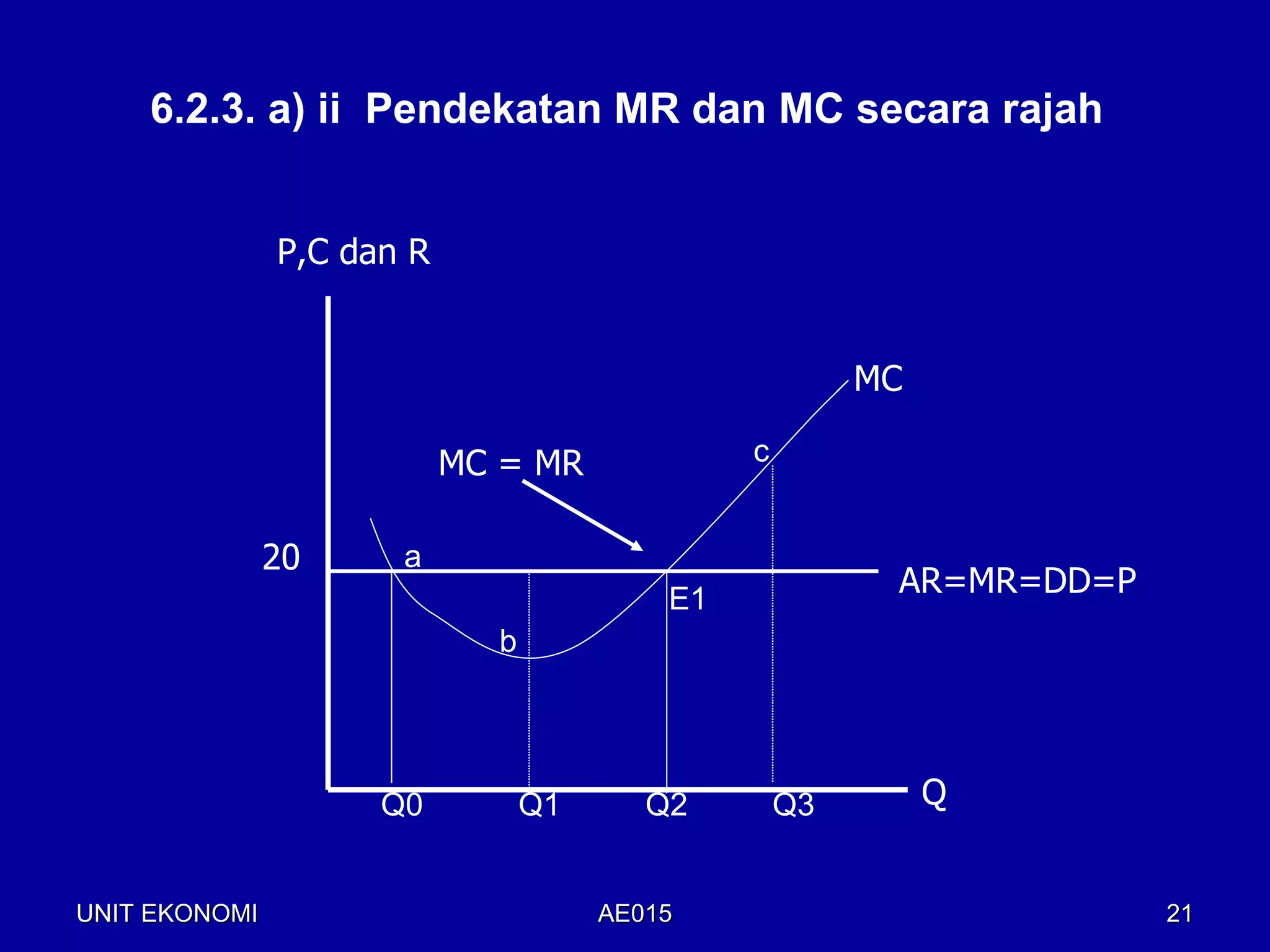 6.2.3. a) ii Pendekatan MR dan MC secara rajah


               P,C dan R


                                                        MC

                           MC = MR             c


               20     a
                                          E1
                                                         AR=MR=DD=P
                             b




                     Q0          Q1      Q2        Q3        Q


UNIT EKONOMI                          AE015                           21
 