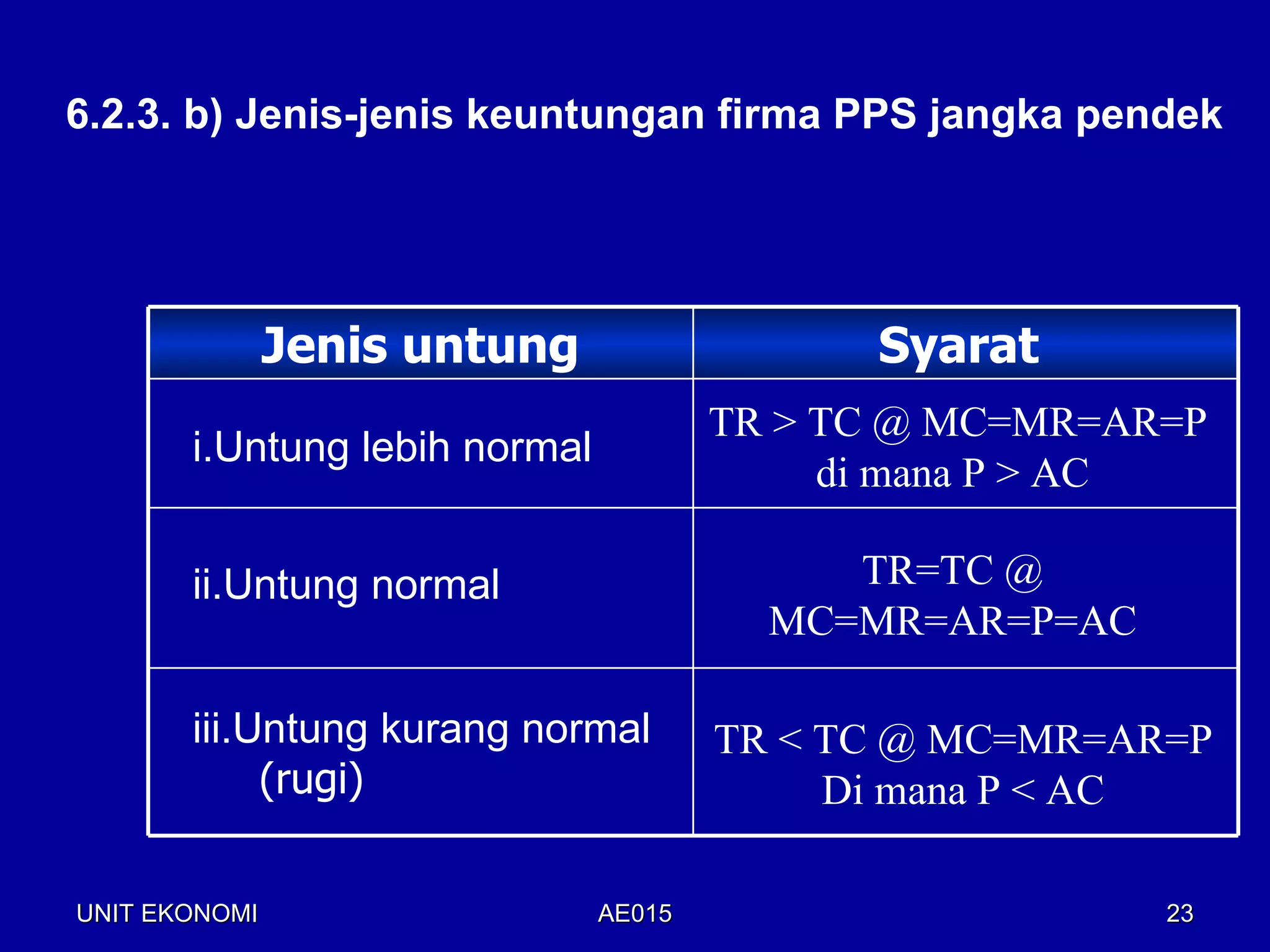 6.2.3. b) Jenis-jenis keuntungan firma PPS jangka pendek




               Jenis untung                  Syarat
                                       TR > TC @ MC=MR=AR=P
       i.Untung lebih normal
                                            di mana P > AC

       ii.Untung normal                     TR=TC @
                                         MC=MR=AR=P=AC

       iii.Untung kurang normal        TR < TC @ MC=MR=AR=P
            (rugi)                          Di mana P < AC

UNIT EKONOMI                   AE015                     23
 