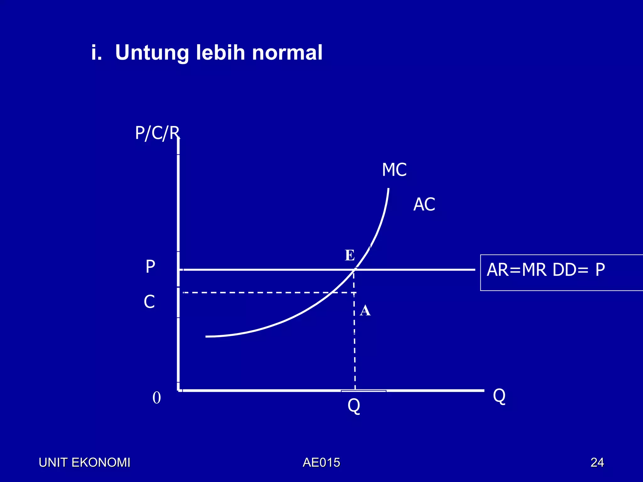 i. Untung lebih normal


               P/C/R

                                          MC
                                               AC

                                  E
                P                                   AR=MR DD= P
               C                      A




                0                                   Q
                                  Q


UNIT EKONOMI              AE015                              24
 