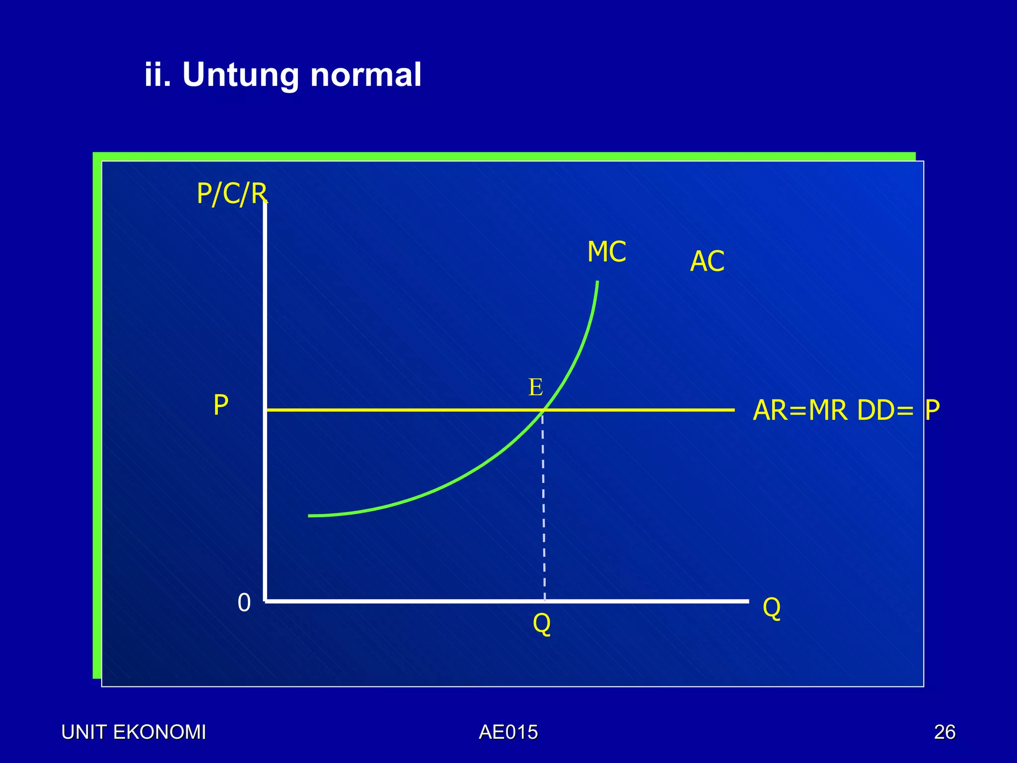 ii. Untung normal


           P/C/R

                                  MC   AC



                              E
               P                            AR=MR DD= P




                   0                        Q
                              Q



UNIT EKONOMI              AE015                       26
 