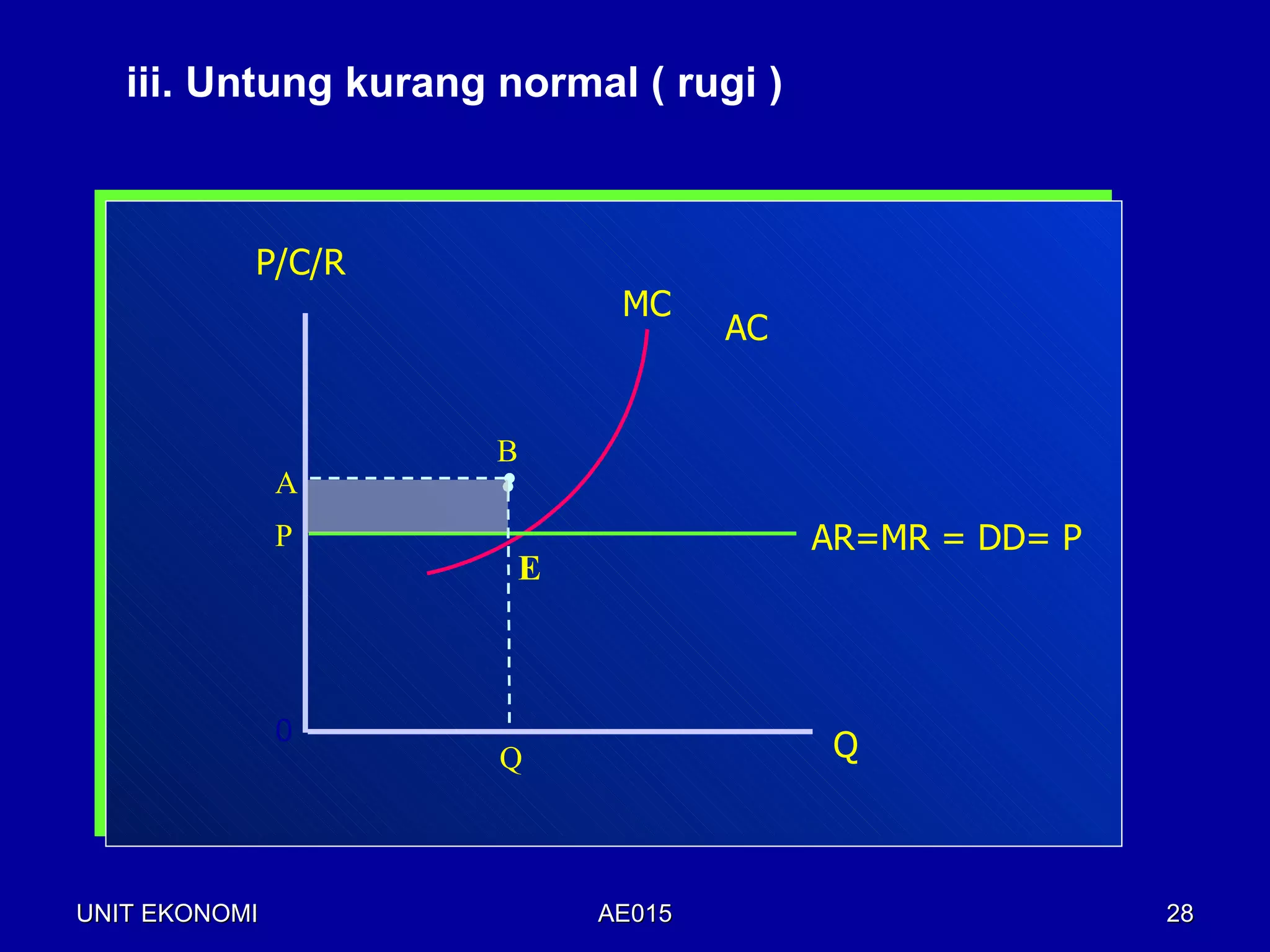 iii. Untung kurang normal ( rugi )



           P/C/R
                            MC
                                   AC


                      B
               A
               P                        AR=MR = DD= P
                       E



               0
                      Q                  Q



UNIT EKONOMI               AE015                        28
 