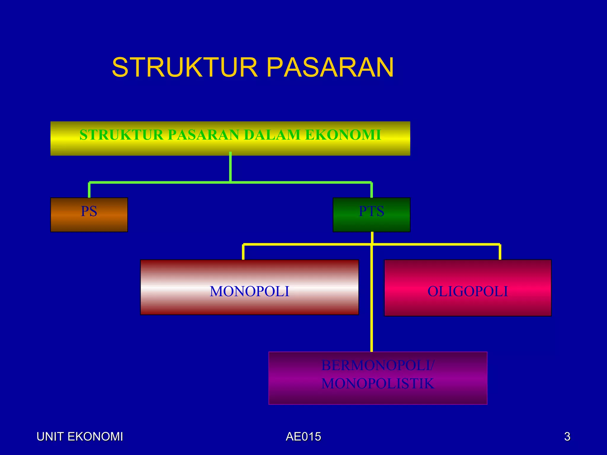 STRUKTUR PASARAN

     STRUKTUR PASARAN DALAM EKONOMI




      PS                         PTS




                 MONOPOLI               OLIGOPOLI



                             BERMONOPOLI/
                             MONOPOLISTIK


UNIT EKONOMI             AE015                      3
 