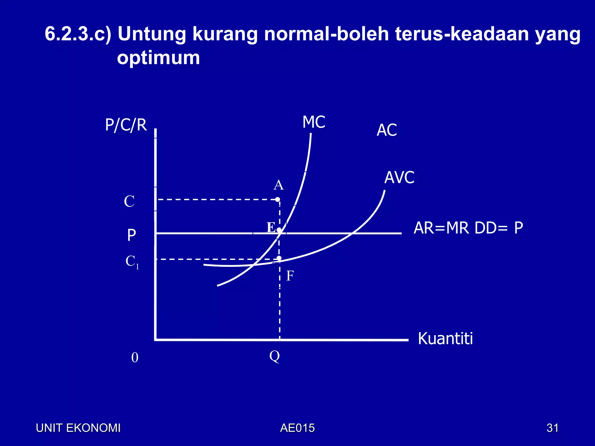 6.2.3.c) Untung kurang normal-boleh terus-keadaan yang
          optimum


         P/C/R                  MC   AC


                        A            AVC
               C

               P
                       E                  AR=MR DD= P
               C1
                            F



                                           Kuantiti
               0       Q



UNIT EKONOMI               AE015                        31
 