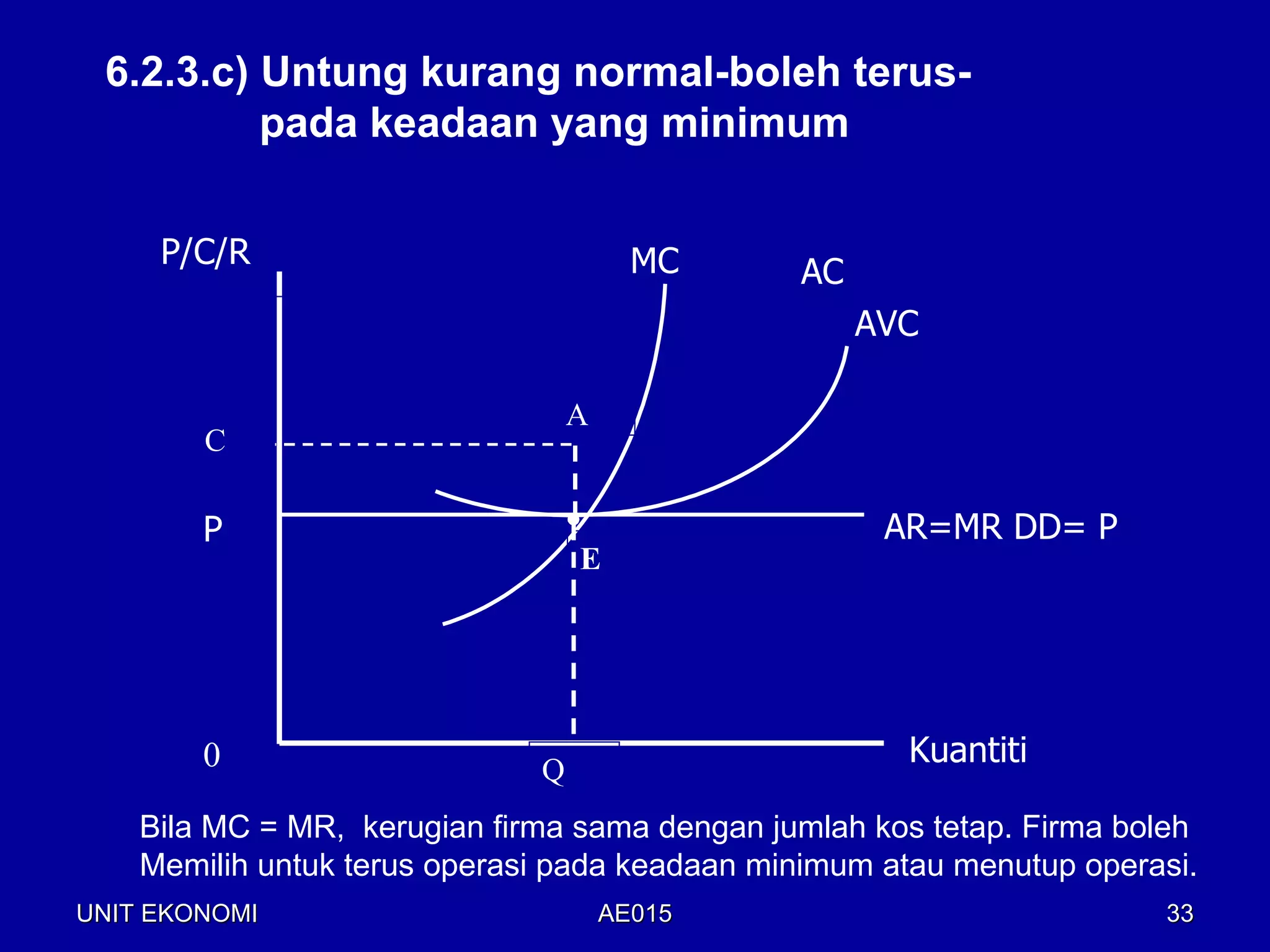 6.2.3.c) Untung kurang normal-boleh terus-
          pada keadaan yang minimum


     P/C/R                              MC     AC
                                                    AVC

                                  A
        C

        P                                            AR=MR DD= P
                                  E




        0                                             Kuantiti
                              Q
    Bila MC = MR, kerugian firma sama dengan jumlah kos tetap. Firma boleh
    Memilih untuk terus operasi pada keadaan minimum atau menutup operasi.
UNIT EKONOMI                          AE015                            33
 