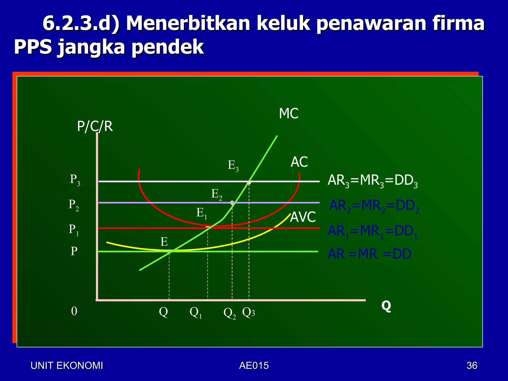 6.2.3.d) Menerbitkan keluk penawaran firma
PPS jangka pendek


                                            MC
        P/C/R

                               E3            AC
       P3                                          AR3=MR3=DD3
                          E2
       P2
                     E1
                                                   AR2=MR2=DD2
                                             AVC
       P1                                          AR1=MR1=DD1
                E
       P                                           AR =MR =DD


       0        Q   Q1                                   Q
                               Q2 Q3



 UNIT EKONOMI                       AE015                        36
 