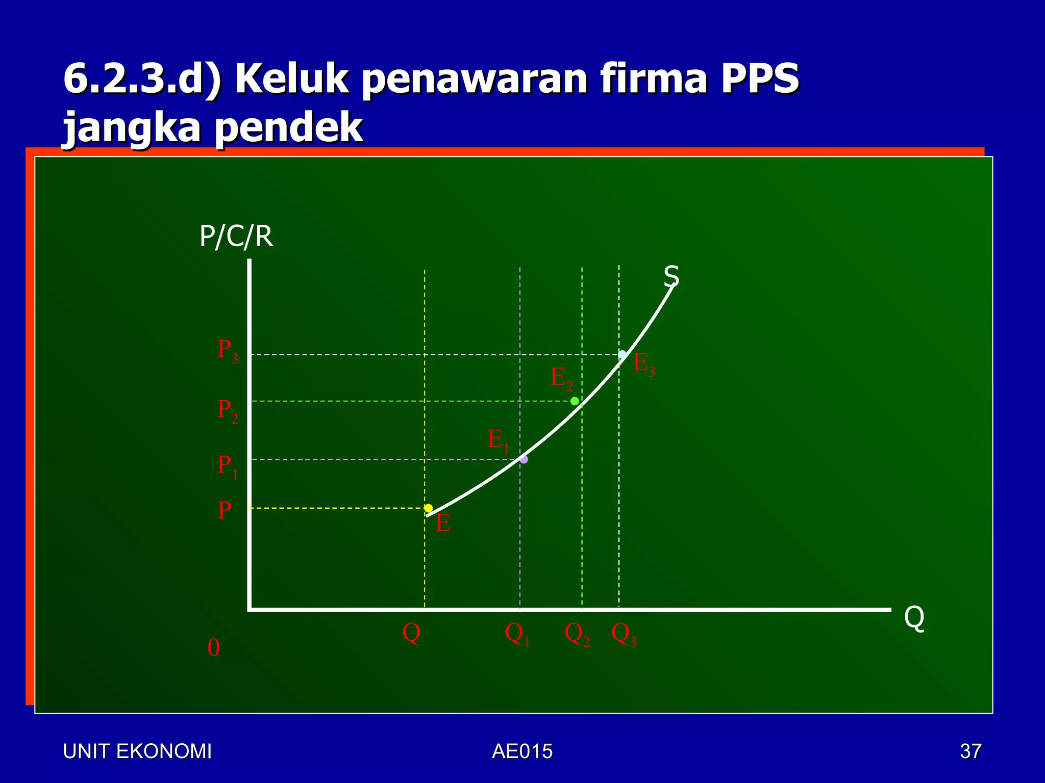 6.2.3.d) Keluk penawaran firma PPS
jangka pendek

          P/C/R
                                             S

               P3
                                        E3
                                  E2
               P2
                            E1
               P1
               P        E



                    Q        Q1     Q2 Q3
                                                 Q
           0


UNIT EKONOMI                AE015                    37
 