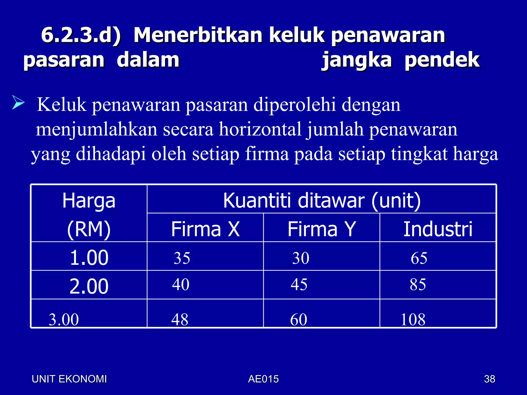 6.2.3.d) Menerbitkan keluk penawaran
 pasaran dalam              jangka pendek

 Keluk penawaran pasaran diperolehi dengan
  menjumlahkan secara horizontal jumlah penawaran
 yang dihadapi oleh setiap firma pada setiap tingkat harga

      Harga             Kuantiti ditawar (unit)
      (RM)         Firma X     Firma Y      Industri
       1.00        35               30         65
       2.00        40               45         85

    3.00           48               60        108


  UNIT EKONOMI              AE015                       38
 