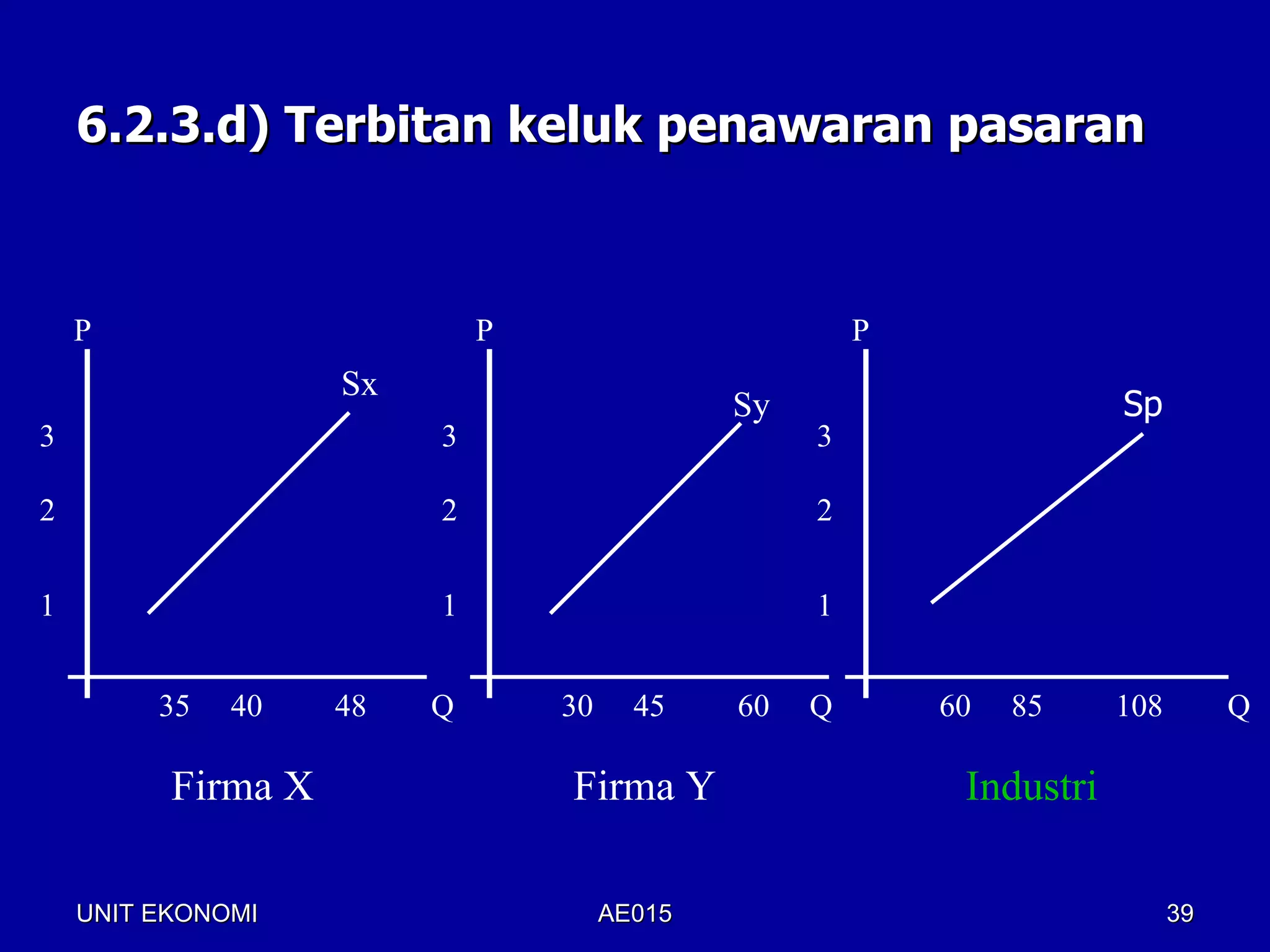 6.2.3.d) Terbitan keluk penawaran pasaran



    P                        P                         P
                    Sx
                                              Sy                       Sp
3                        3                         3

2                        2                         2


1                        1                         1


         35   40    48   Q       30     45    60   Q       60   85     108        Q

          Firma X                Firma Y                    Industri

    UNIT EKONOMI                      AE015                                  39
 