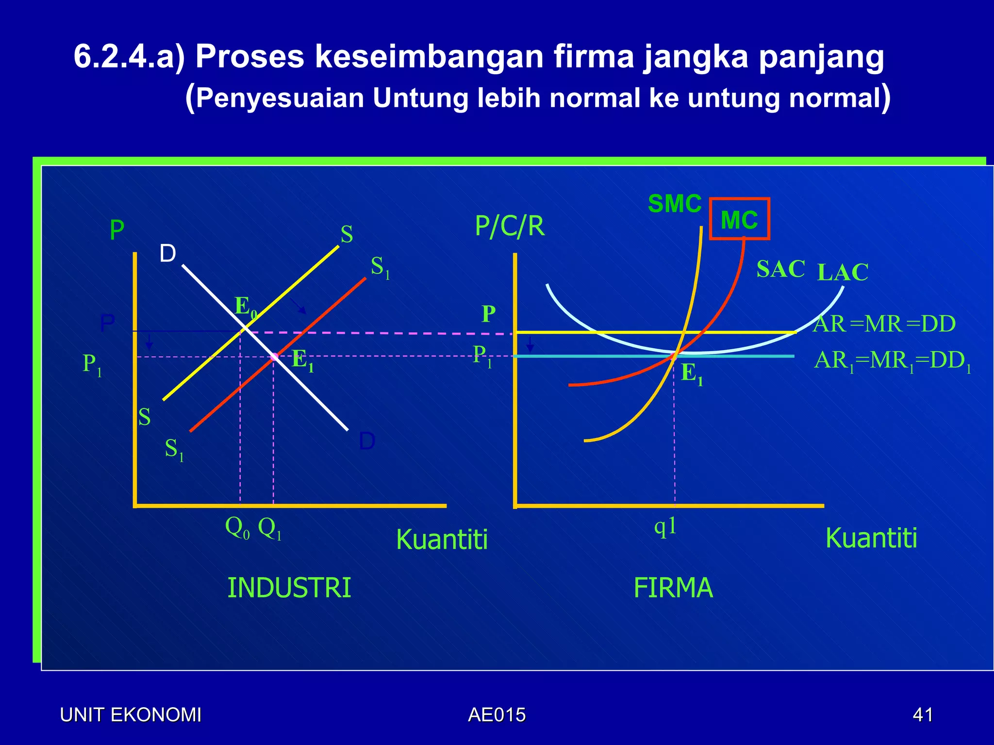 6.2.4.a) Proses keseimbangan firma jangka panjang
         (Penyesuaian Untung lebih normal ke untung normal)


                                                       SMC
      P                                        P/C/R              MC
                                S
              D                     S1                             SAC LAC
                   E0                           P
   P                                                                   AR =MR =DD
 P1                        E1                  P1                      AR1=MR1=DD1
                                                             E1
          S
              S1                    D


                   Q0 Q1                                q1
                                         Kuantiti                      Kuantiti
                   INDUSTRI                            FIRMA



UNIT EKONOMI                                   AE015                          41
 